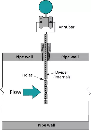Flue gas flow meter monitoring leomi