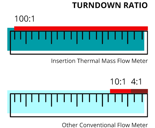 aeration air flow meter