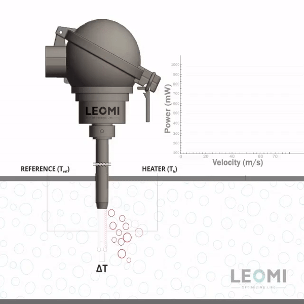 INSERTION THERMAL MASS FLOW METER UTILIZING THE HEAT DISSIPATION PRINCIPLE