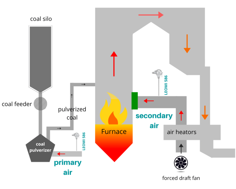 Combustion Air flow measurement in Thermal Power Plant