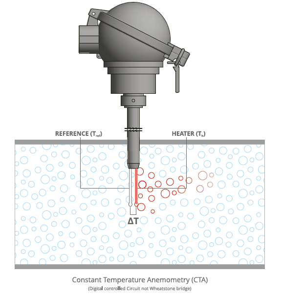 Leomi Insertion thermal mass flow meter