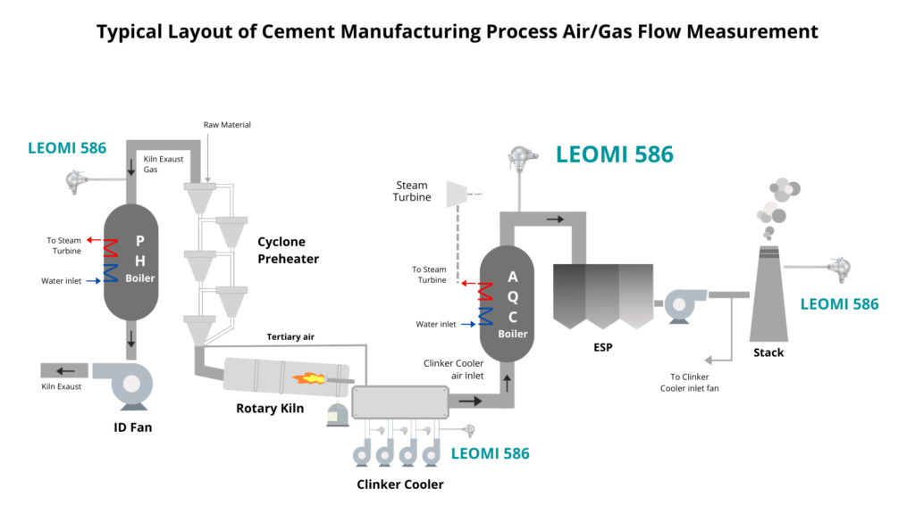 cement manufacturing process air or gas flow measurement