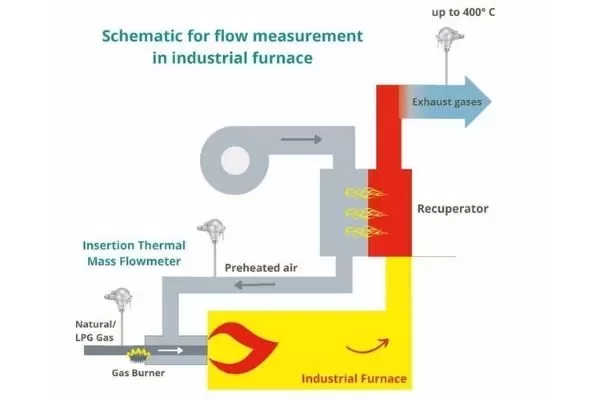 Mass Flow Sensor for Industrial Gas Furnaces