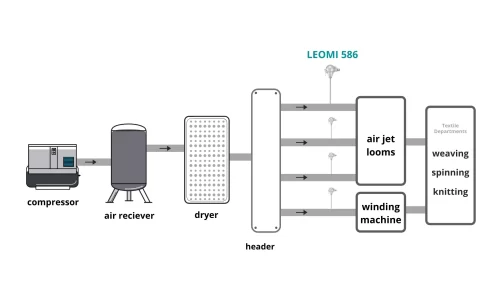 compressed airflow meter in textile